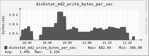 loki04 diskstat_md2_write_bytes_per_sec