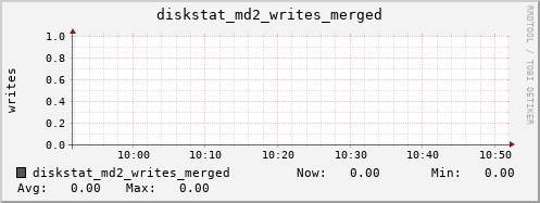 loki04 diskstat_md2_writes_merged