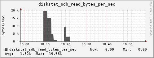 loki04 diskstat_sdb_read_bytes_per_sec