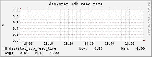 loki04 diskstat_sdb_read_time