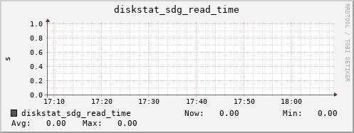 loki04 diskstat_sdg_read_time
