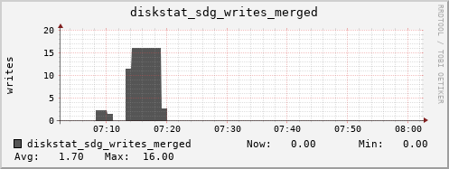 loki04 diskstat_sdg_writes_merged