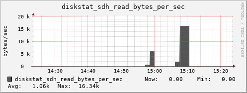 loki04 diskstat_sdh_read_bytes_per_sec