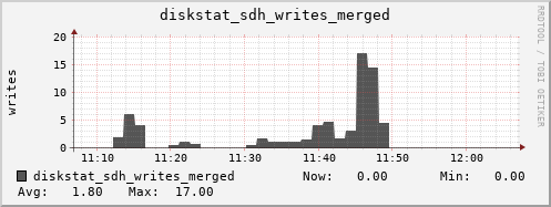 loki04 diskstat_sdh_writes_merged