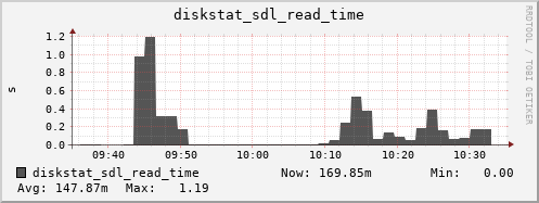 loki04 diskstat_sdl_read_time