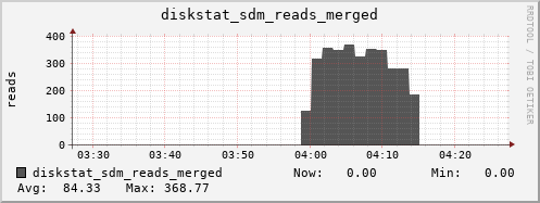 loki04 diskstat_sdm_reads_merged