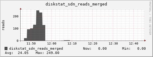 loki04 diskstat_sdn_reads_merged