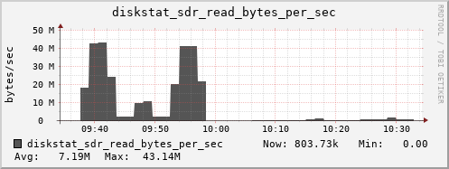 loki04 diskstat_sdr_read_bytes_per_sec