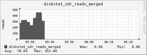 loki04 diskstat_sdr_reads_merged