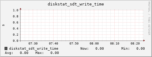 loki04 diskstat_sdt_write_time