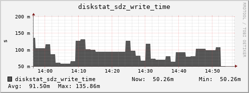loki04 diskstat_sdz_write_time