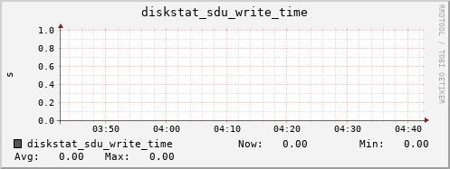 loki04 diskstat_sdu_write_time