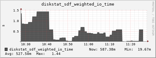 loki04 diskstat_sdf_weighted_io_time