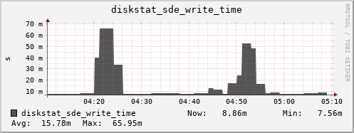 loki04 diskstat_sde_write_time