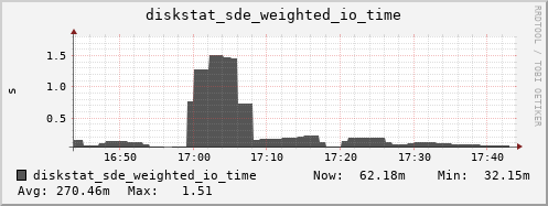 loki04 diskstat_sde_weighted_io_time