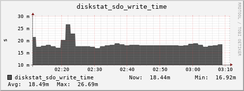 loki04 diskstat_sdo_write_time
