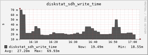 loki04 diskstat_sdh_write_time