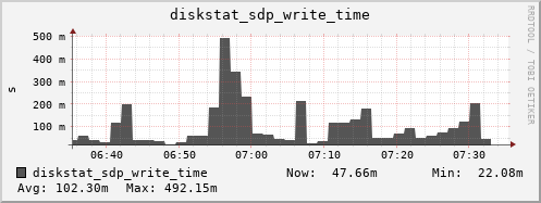 loki04 diskstat_sdp_write_time