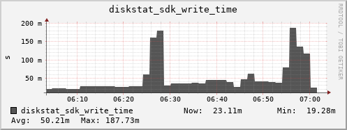 loki04 diskstat_sdk_write_time