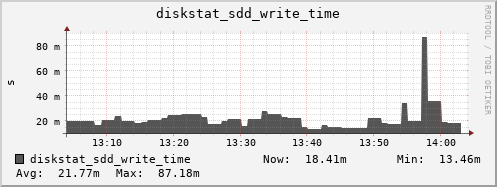 loki04 diskstat_sdd_write_time