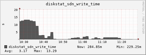 loki04 diskstat_sdn_write_time
