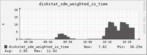 loki04 diskstat_sdm_weighted_io_time