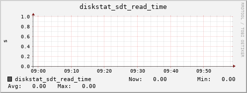 loki04 diskstat_sdt_read_time