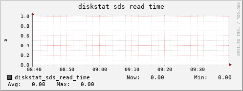 loki04 diskstat_sds_read_time