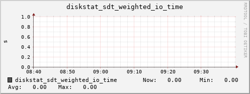 loki04 diskstat_sdt_weighted_io_time