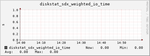 loki04 diskstat_sdx_weighted_io_time