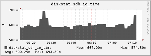 loki04 diskstat_sdh_io_time