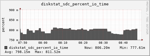 loki04 diskstat_sdc_percent_io_time