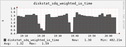 loki04 diskstat_sdq_weighted_io_time