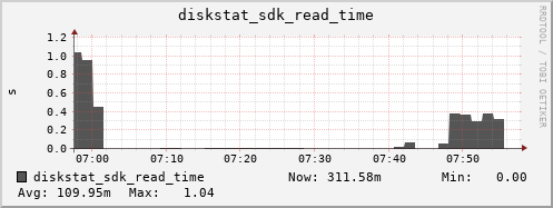 loki04 diskstat_sdk_read_time