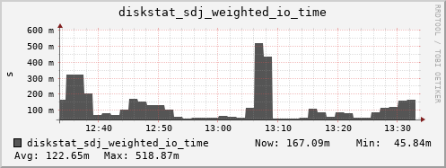 loki04 diskstat_sdj_weighted_io_time