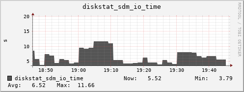 loki04 diskstat_sdm_io_time