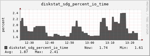 loki04 diskstat_sdg_percent_io_time