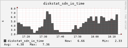 loki04 diskstat_sdn_io_time