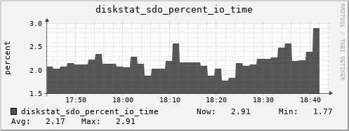 loki04 diskstat_sdo_percent_io_time