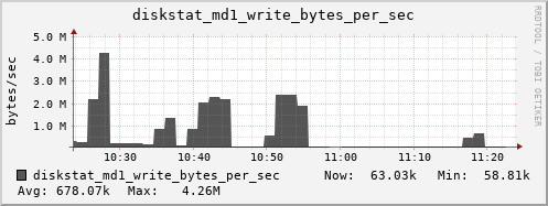 loki04 diskstat_md1_write_bytes_per_sec