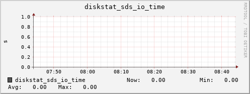 loki04 diskstat_sds_io_time