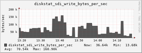 loki04 diskstat_sdi_write_bytes_per_sec
