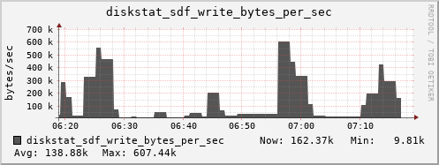 loki04 diskstat_sdf_write_bytes_per_sec
