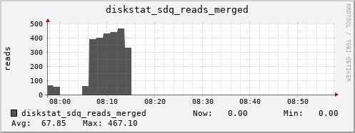 loki04 diskstat_sdq_reads_merged