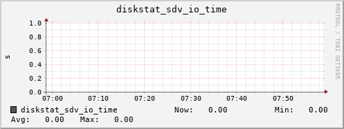 loki04 diskstat_sdv_io_time
