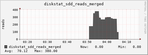 loki04 diskstat_sdd_reads_merged