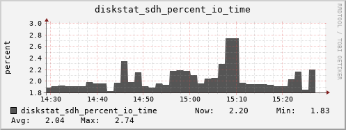 loki04 diskstat_sdh_percent_io_time
