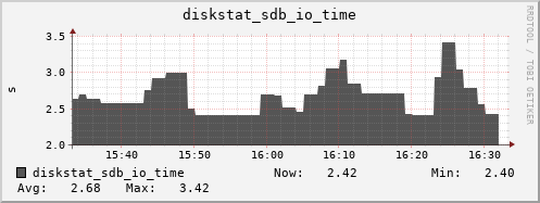 loki04 diskstat_sdb_io_time