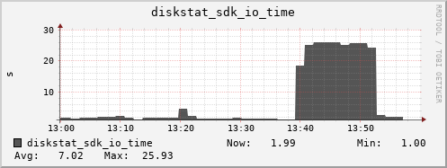 loki04 diskstat_sdk_io_time