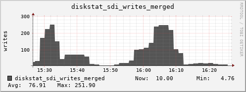 loki04 diskstat_sdi_writes_merged